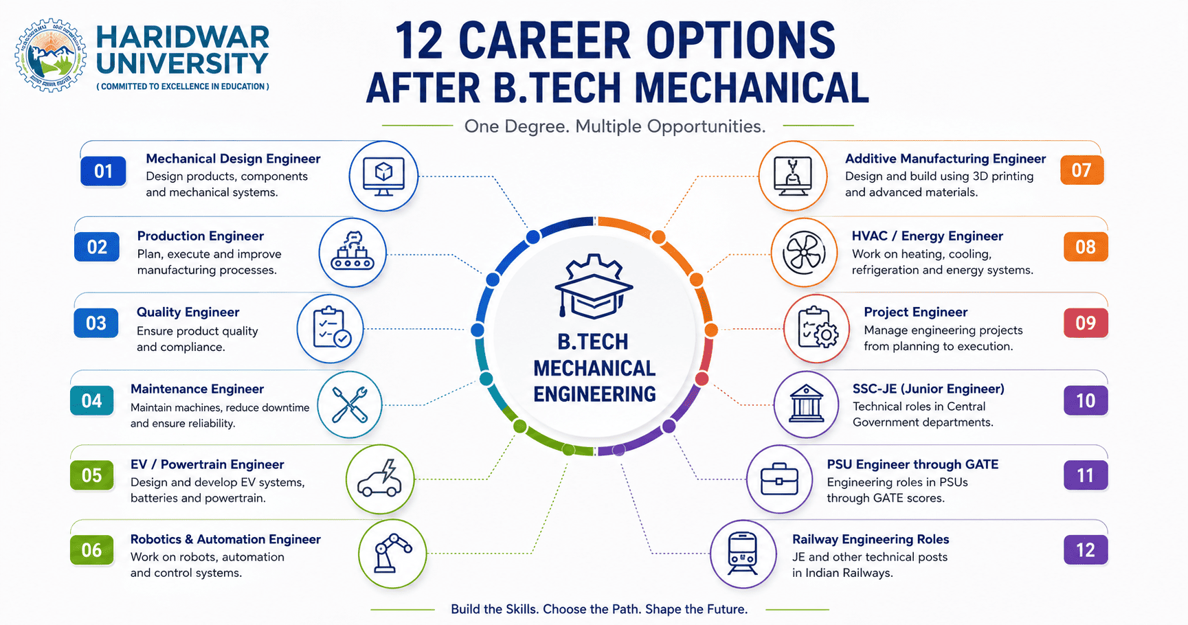 12 career options after B.Tech Mechanical, including design, production, quality, maintenance, EV, robotics, additive manufacturing, HVAC, project, government, PSU and railway roles.