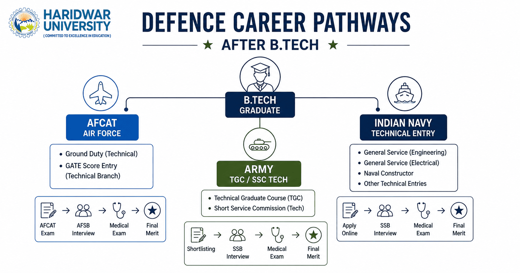 Defence career pathways after B.Tech through AFCAT, Army TGC and SSC Tech, and Indian Navy technical officer entries