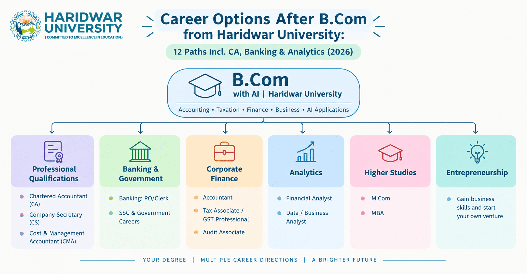 12 career options after B.Com including CA, CS, CMA, banking, government jobs, finance, analytics and entrepreneurship