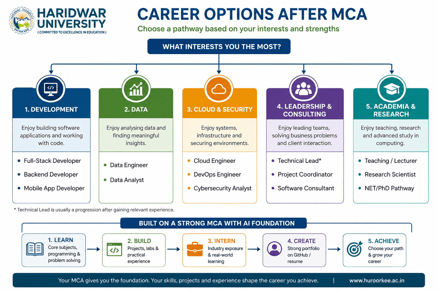 Infographic showing career options after MCA from Haridwar University, including 12 technology roles across development, data, cloud, cybersecurity, consulting, and academia.