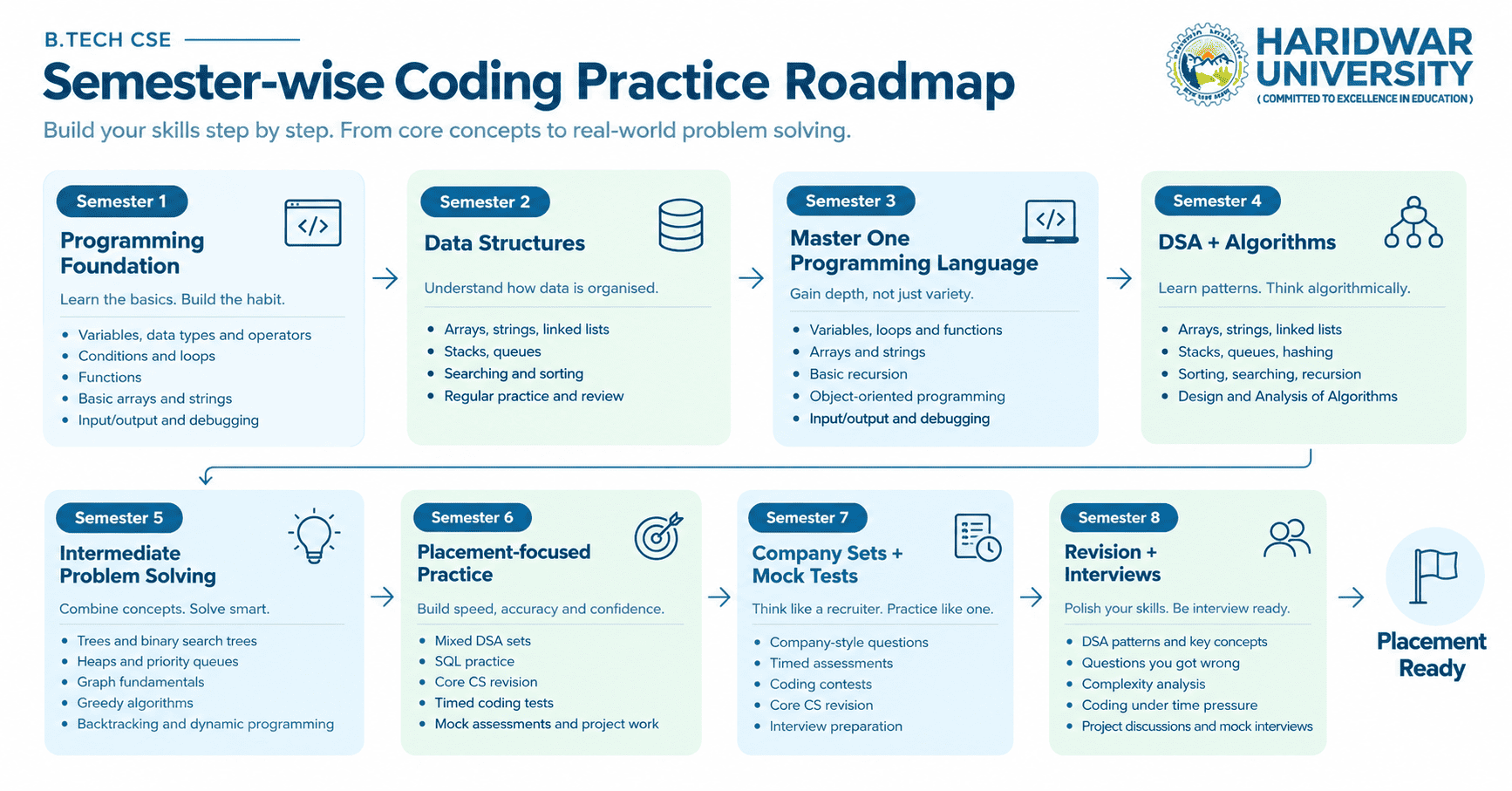 Semester-wise coding practice roadmap for placements showing DSA, LeetCode and HackerRank preparation