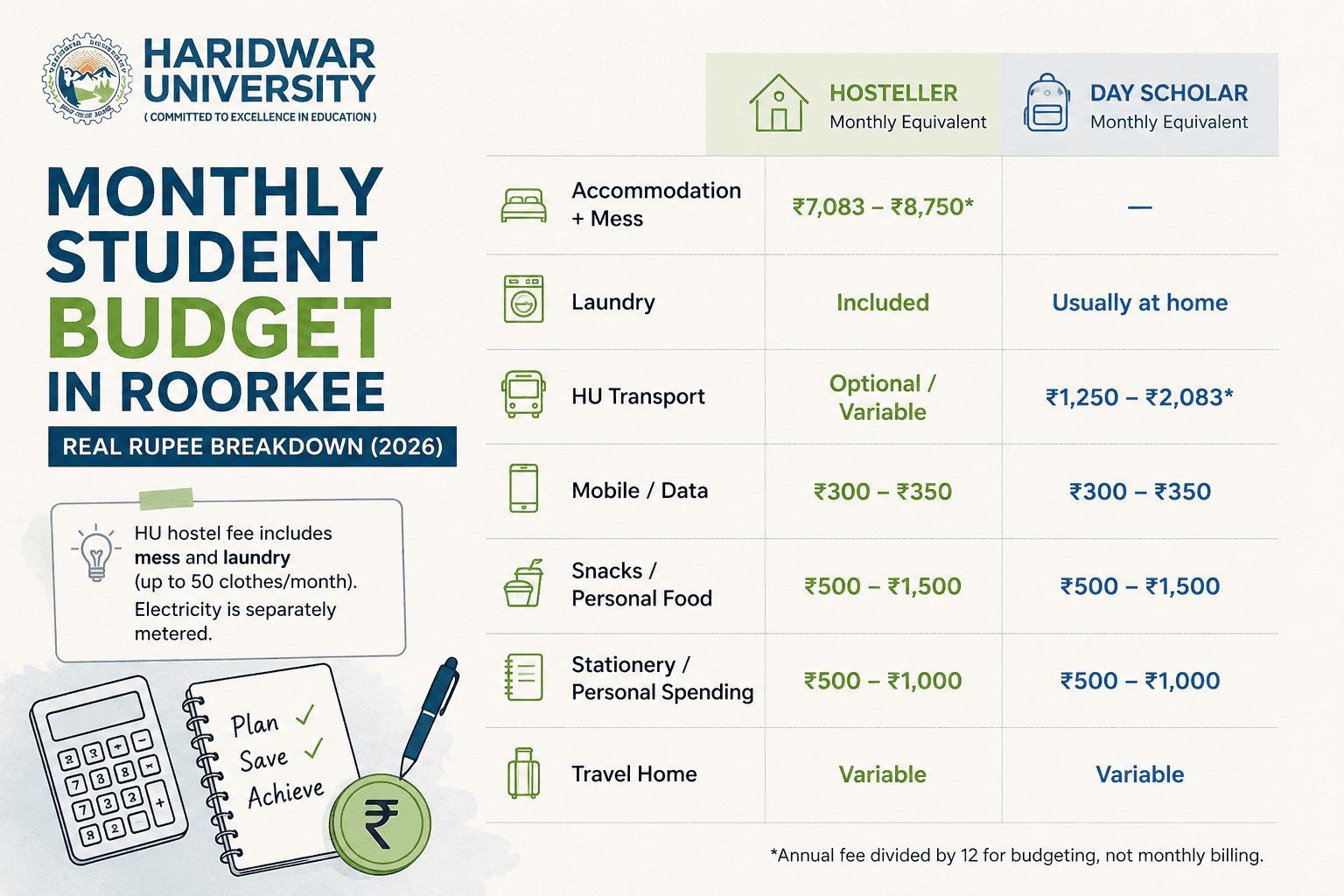Student monthly budget in Roorkee showing hostel, transport, food, mobile data and personal expenses