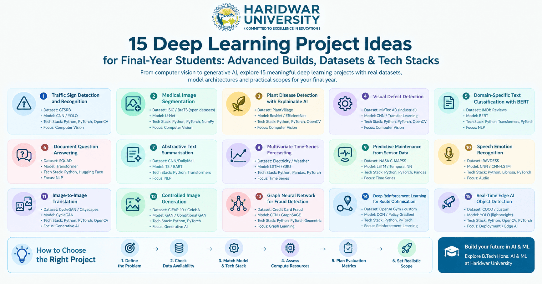 15 Deep Learning Project Ideas for Final-Year Students: Advanced Builds, Datasets & Tech Stacks
