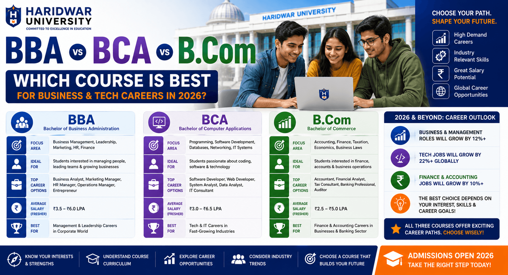 BBA vs BCA vs B.Com: Which Course is Best for Business & Tech Careers in 2026?