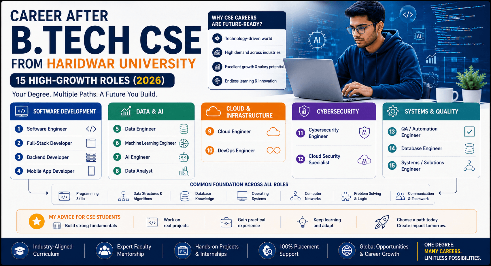 Career After B.Tech CSE from Haridwar University: 15 High-Growth Roles (2026)