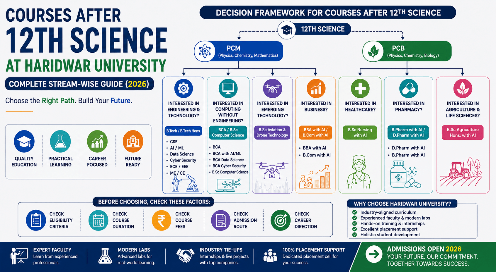 Courses After 12th Science at Haridwar University: Complete Stream-Wise Guide (2026)