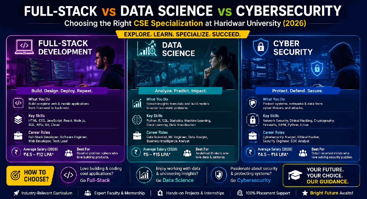 Full-Stack vs Data Science vs Cybersecurity: Choosing the Right CSE Specialization at Haridwar University (2026)