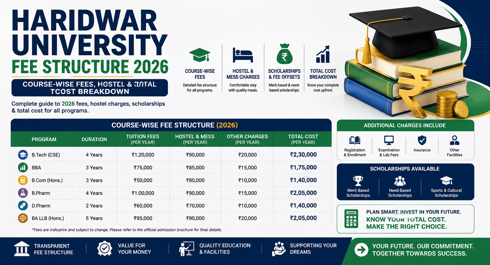 Haridwar University Fee Structure 2026-27: Complete Course-Wise Fees, Scholarships & Hostel Charges