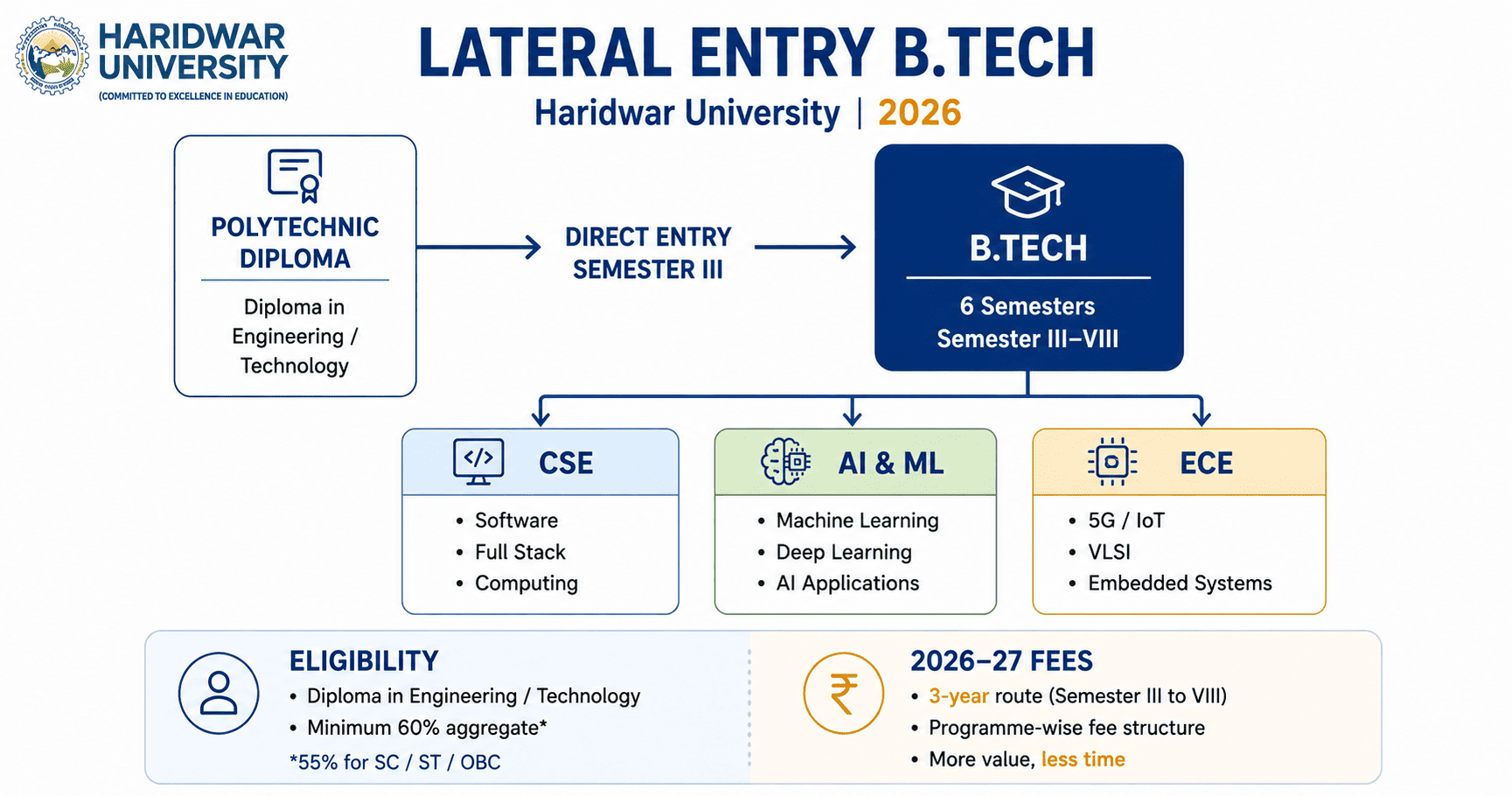 Lateral Entry B.Tech at Haridwar University: Diploma-to-Degree Complete Guide (2026)