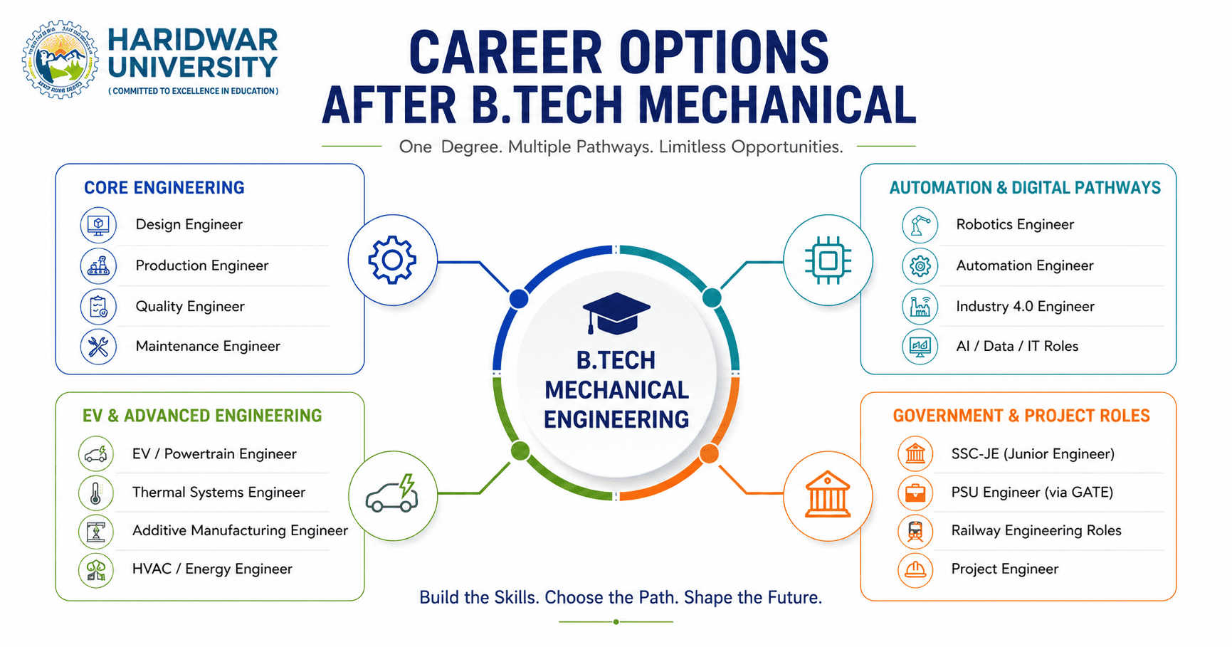 Career Options After B.Tech Mechanical from Haridwar University: Core, & EV Roles (2026)