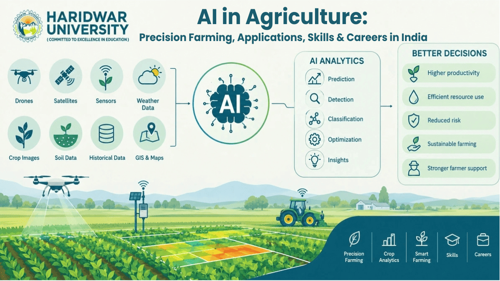 AI in Agriculture: Precision Farming, Applications, Skills & Careers in India