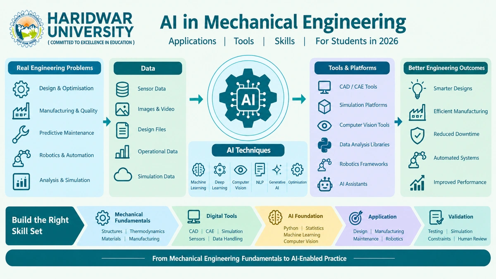 AI in Mechanical Engineering: Applications, Tools & Skills for Students in 2026