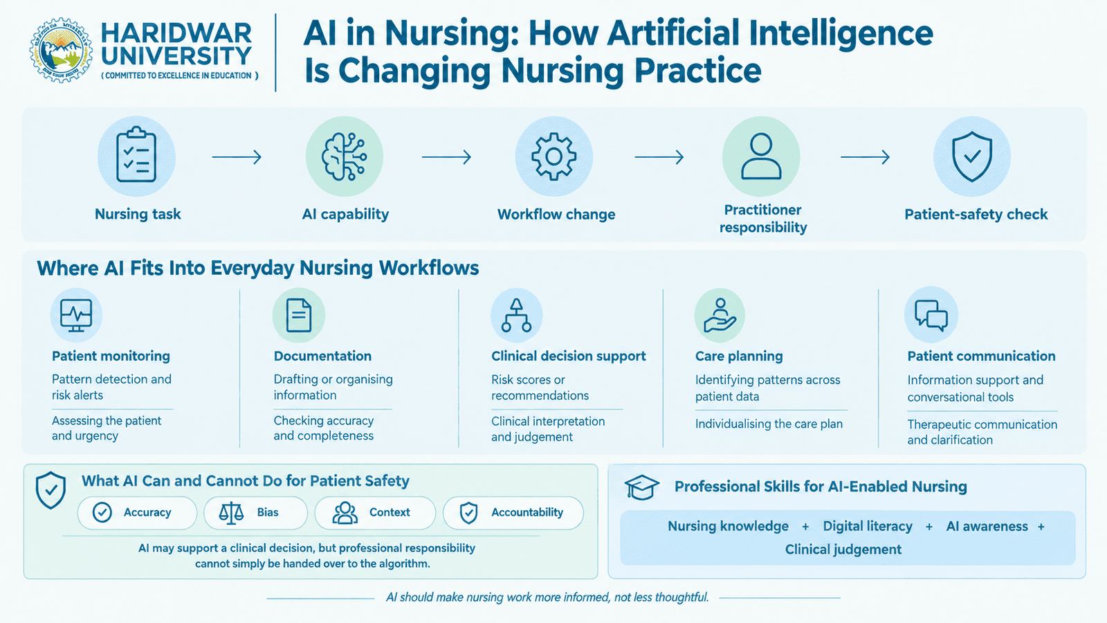 AI in Nursing: How Artificial Intelligence Is Changing Nursing Practice