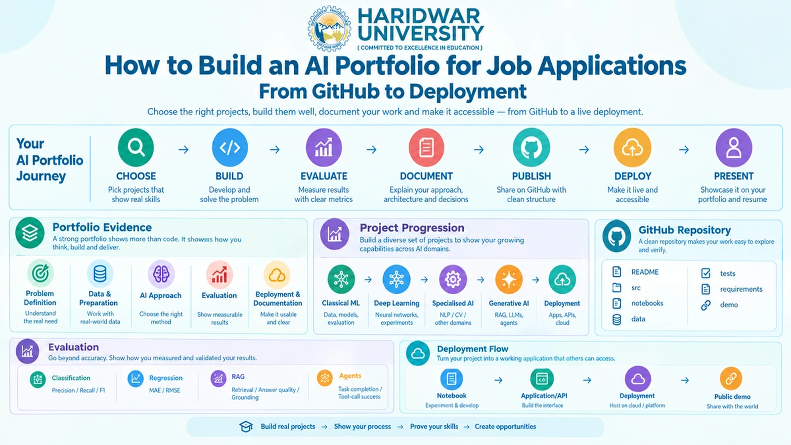 How to Build an AI Portfolio for Job Applications: From GitHub to Deployment