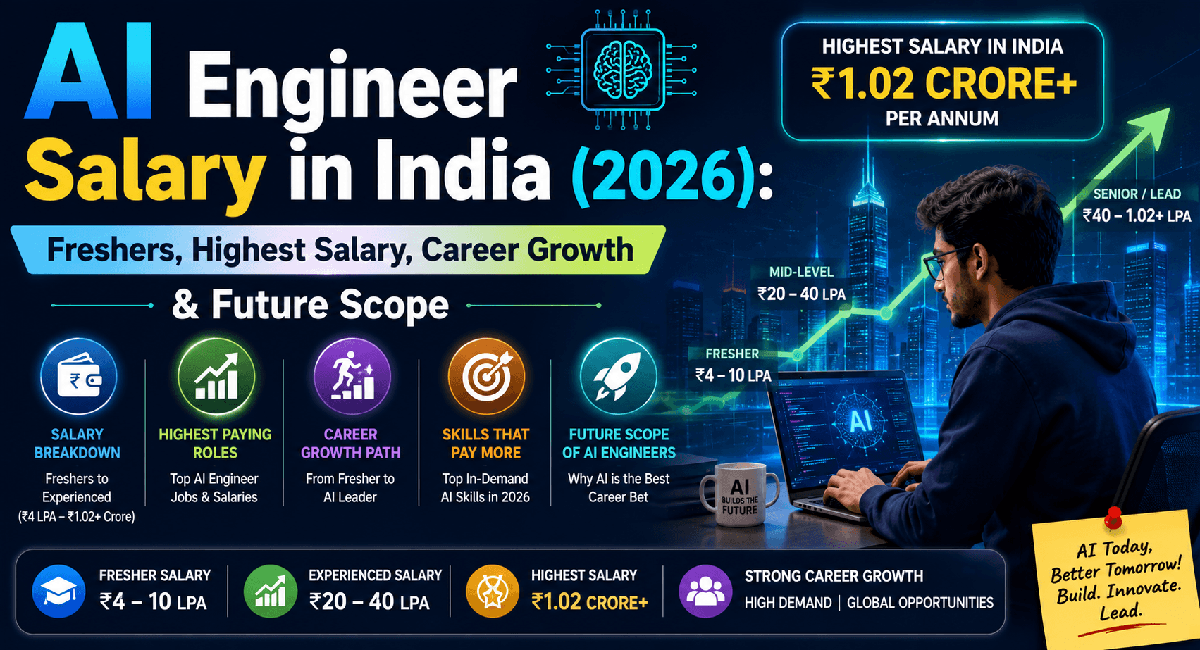 AI Engineer Salary in India (2026): Freshers, Highest Salary, Career Growth & Future Scope