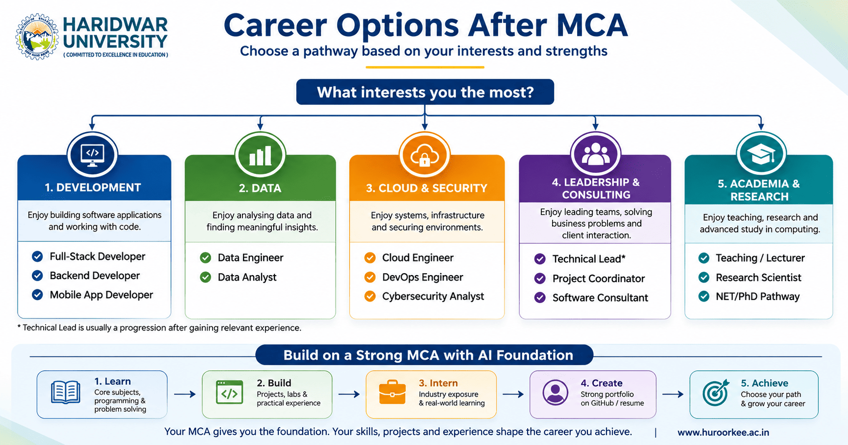 Career Options After MCA from Haridwar University: 12 Roles & Salaries (2026)