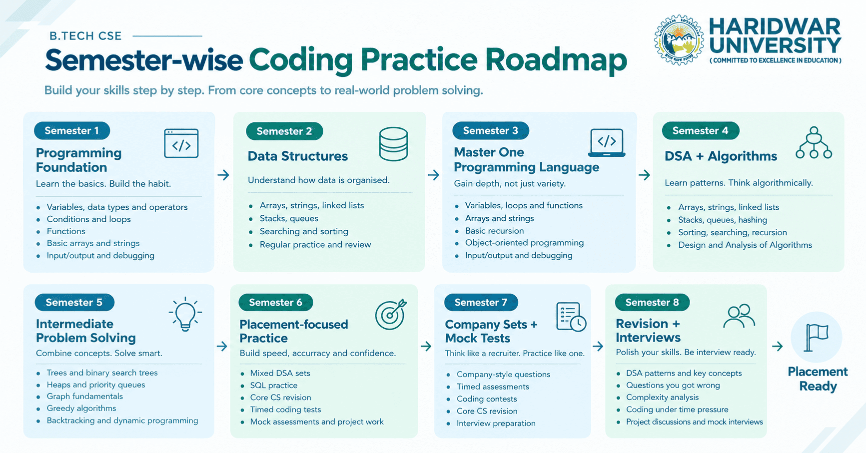 Coding Practice Roadmap for Placements: Semester-wise LeetCode & HackerRank Plan (2026)