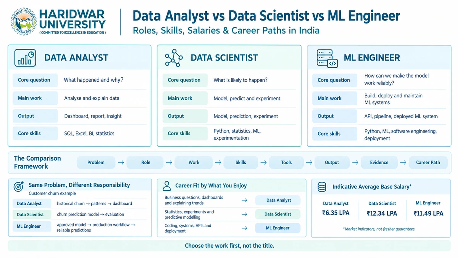 Data Analyst vs Data Scientist vs ML Engineer: Roles, Skills, Salaries & Career Paths in India