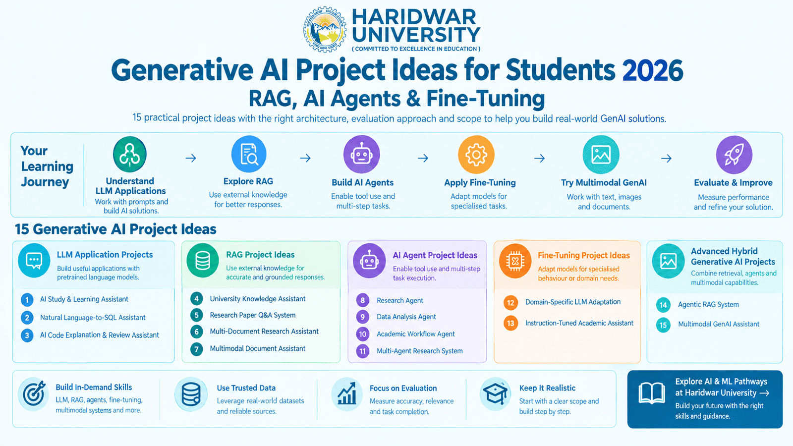 Generative AI Project Ideas for Students 2026: RAG, AI Agents & Fine-Tuning