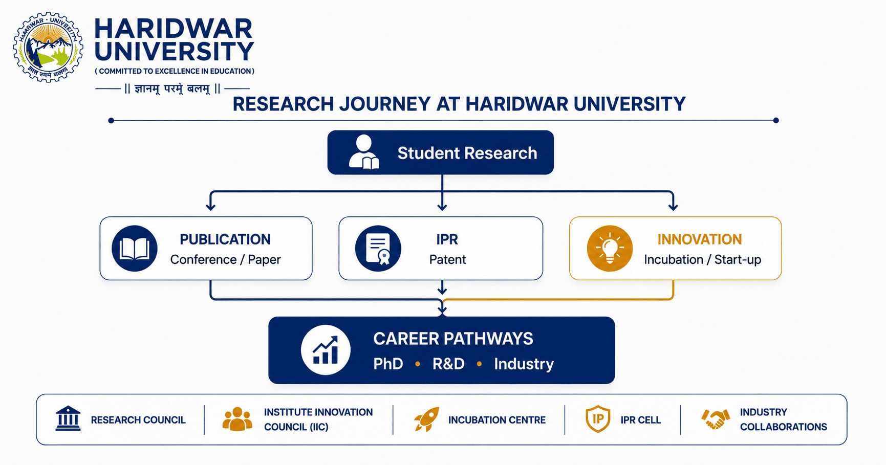 Research & Innovation at Haridwar University: Labs, Projects & Student Publications (2026)