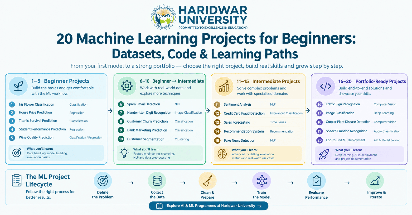 20 Machine Learning Projects for Beginners: Datasets, Code & Learning Paths