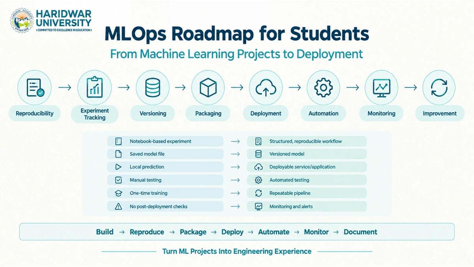 MLOps Roadmap for Students: From Machine Learning Projects to Deployment