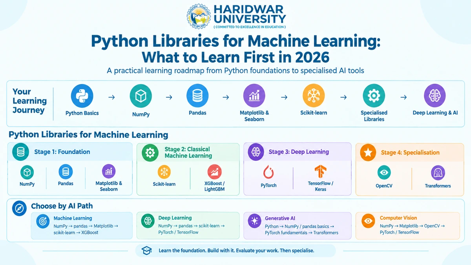 Python Libraries for Machine Learning: What to Learn First in 2026
