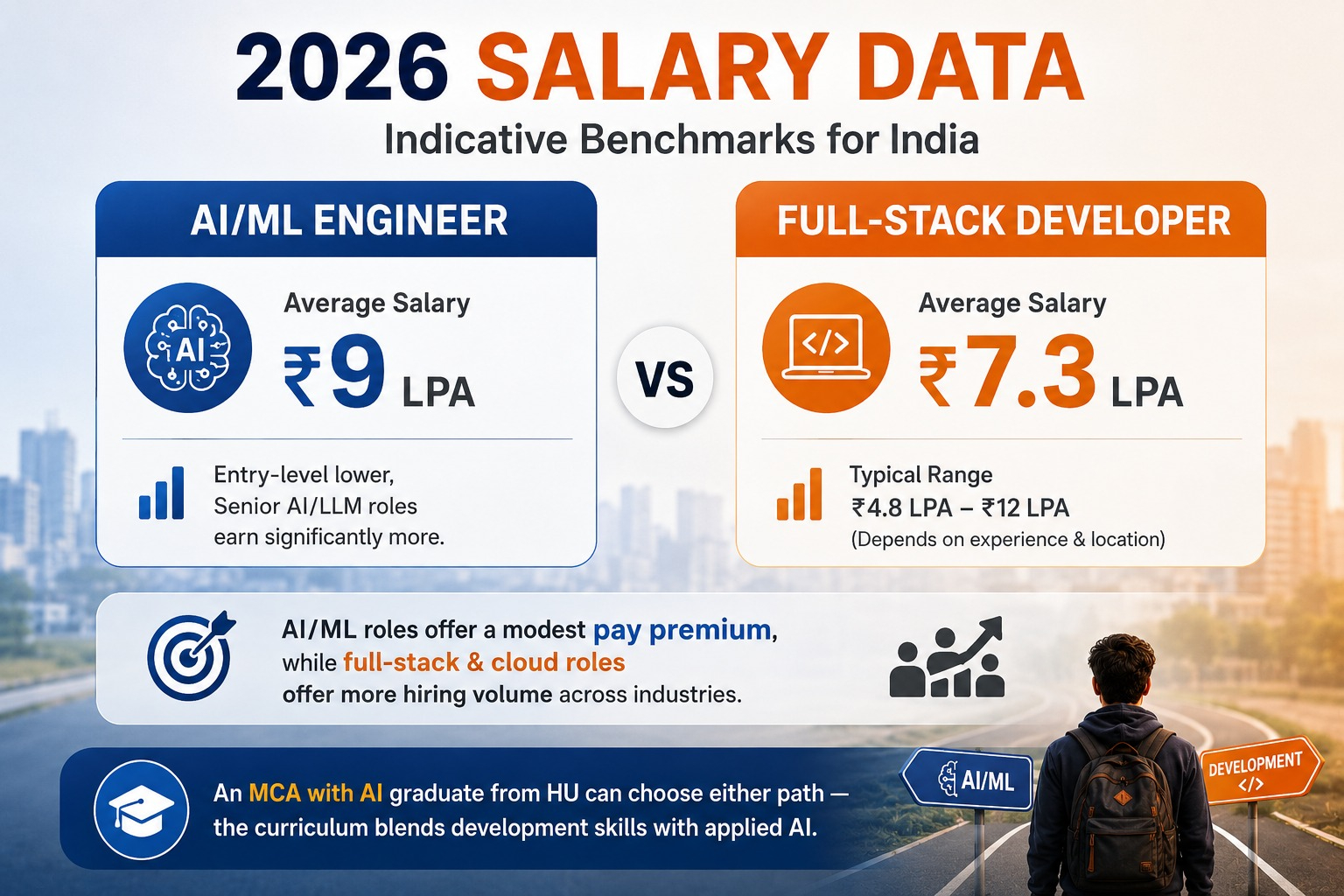 Average India salary comparison 2026 for AI/ML Engineer vs Full-Stack Developer