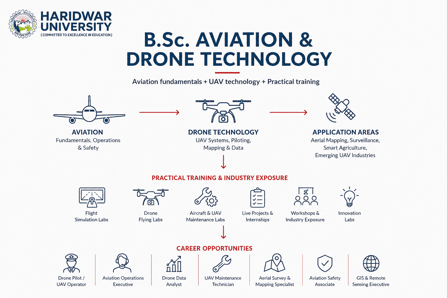 B.Sc. Aviation and Drone Technology course at Haridwar University with aviation and UAV training