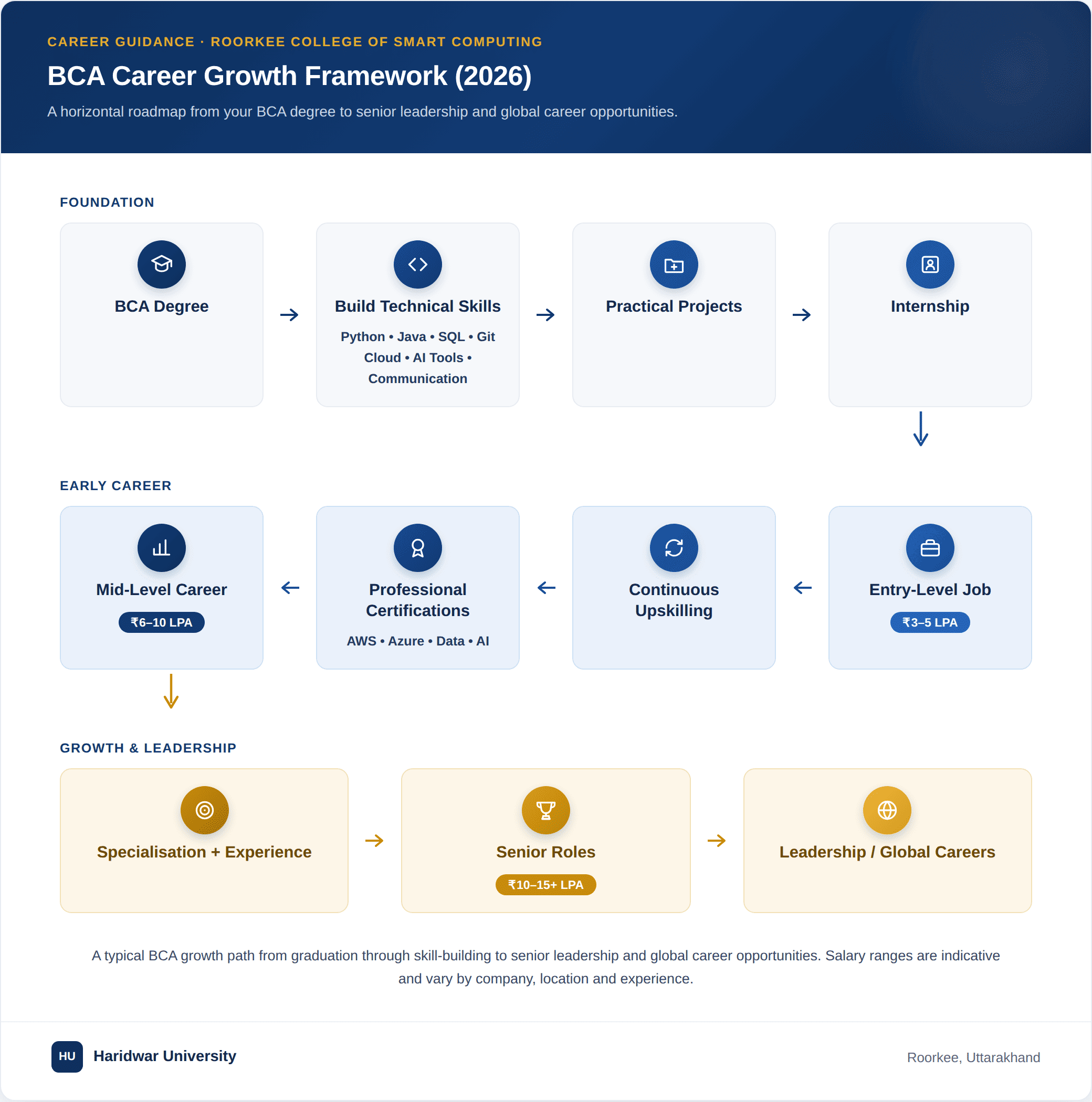 Career roadmap after BCA showing software, cloud, data, business, and higher study career paths
