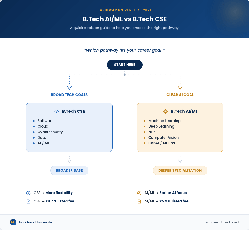 B.Tech AI/ML vs CSE at Haridwar University decision framework