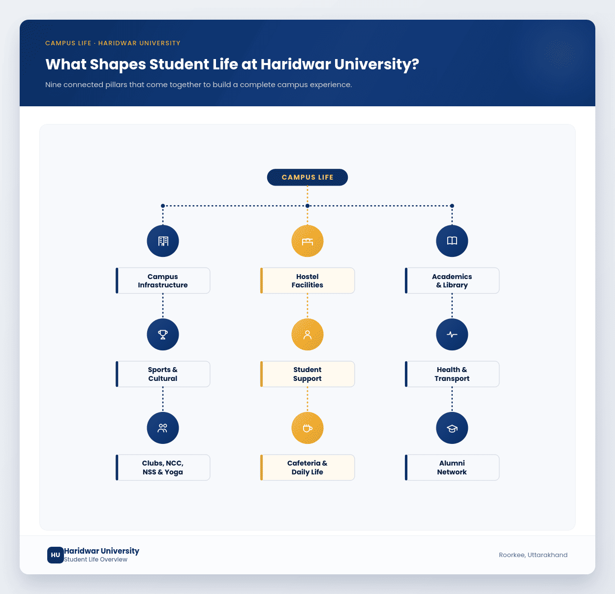 Infographic showing the key aspects of student life at Haridwar University, including campus infrastructure, hostel facilities, academics, sports, clubs, student support, cafeteria, and alumni network.