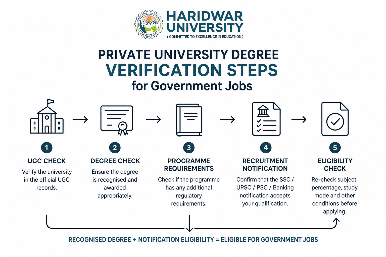 Private university degree verification steps for government jobs