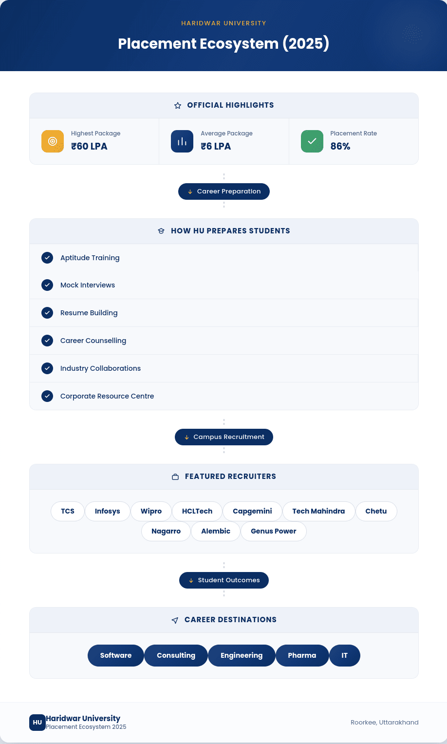 Infographic showing Haridwar University Recruiters Placements 2025, including placement highlights, career preparation initiatives, featured recruiters, and graduate career pathways.