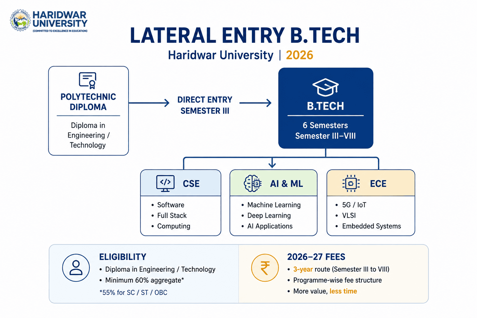 Lateral entry B.Tech pathway at Haridwar University showing diploma entry into Semester III and CSE, AI & ML and ECE options.