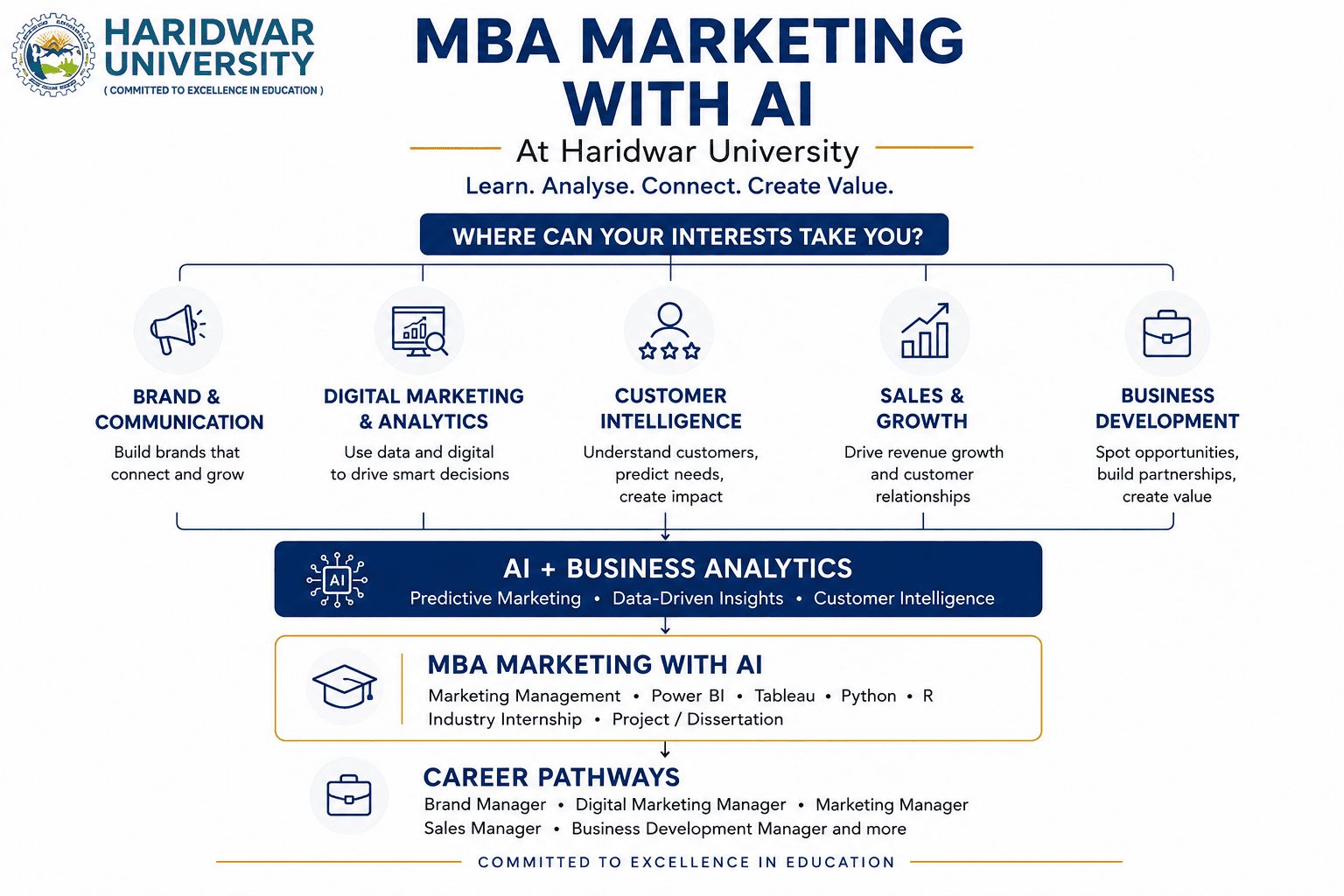 MBA Marketing with AI career pathway at Haridwar University
