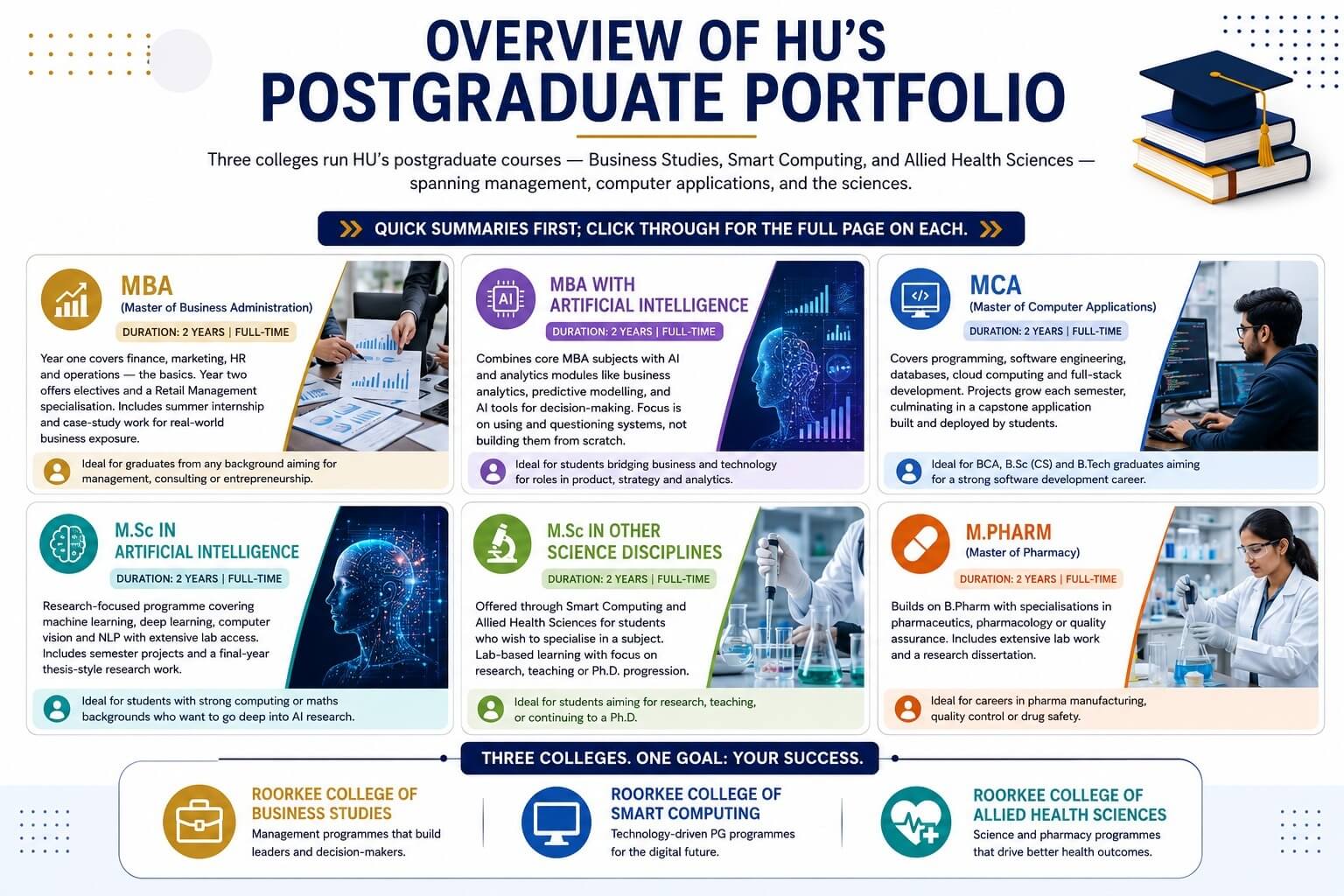Overview chart of Haridwar University's three postgraduate colleges: Business Studies, Smart Computing, and Allied Health Sciences