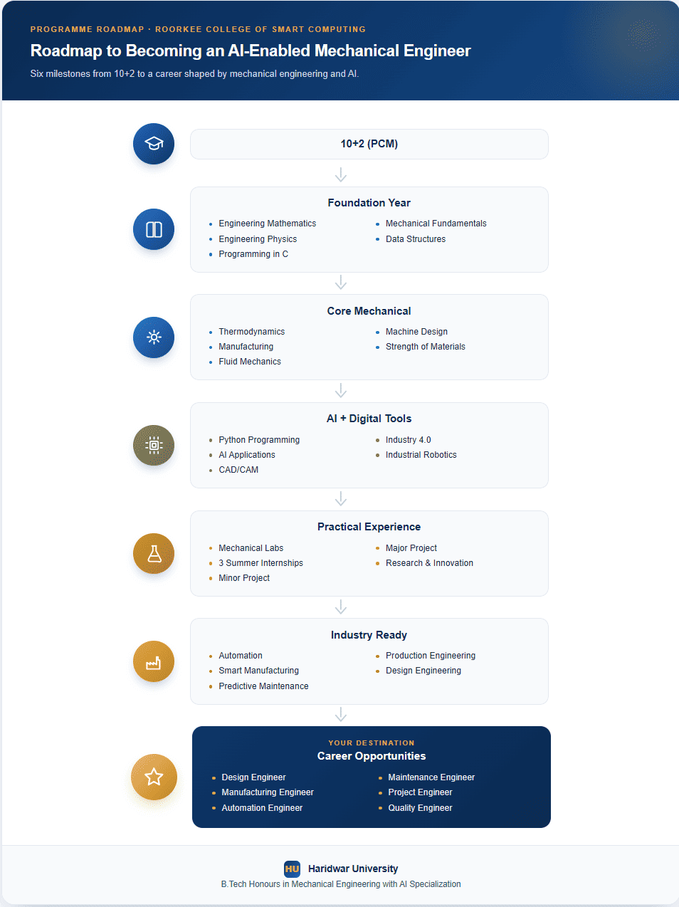 Curriculum roadmap of B.Tech. Honours in Mechanical Engineering with AI Specialization at Haridwar University showing progression from 10+2 PCM through engineering fundamentals, core mechanical engineering, AI technologies, internships, projects and career opportunities.