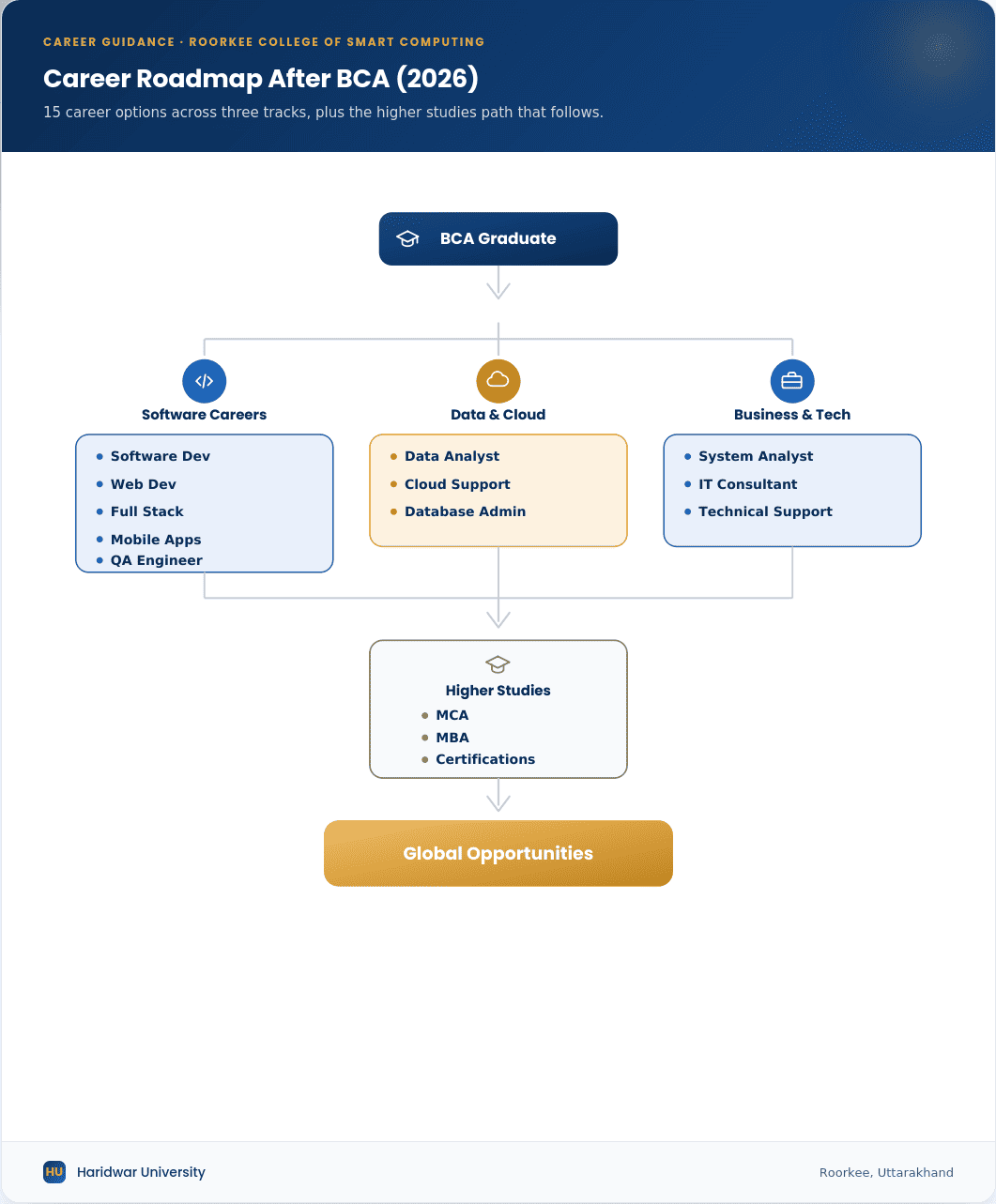 Infographic showing career roadmap after BCA including software development, cloud computing, data analytics, business technology, higher studies, and global opportunities