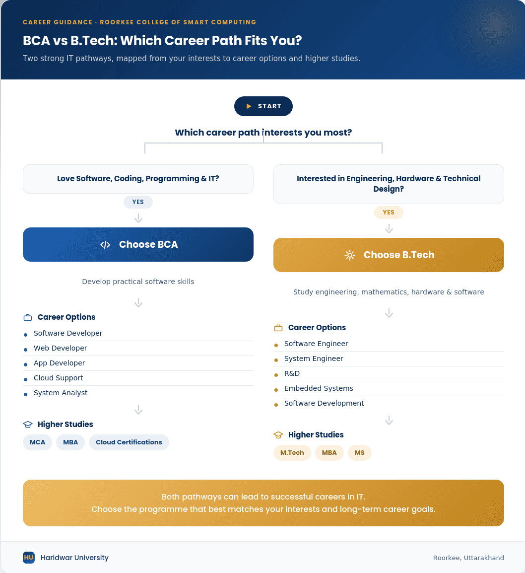 Decision framework comparing BCA and B.Tech after Class 12 based on career interests and future goals.