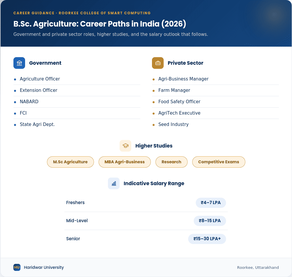 Career opportunities after B.Sc. Agriculture showing government jobs, AgriTech, agribusiness and salary outlook in India