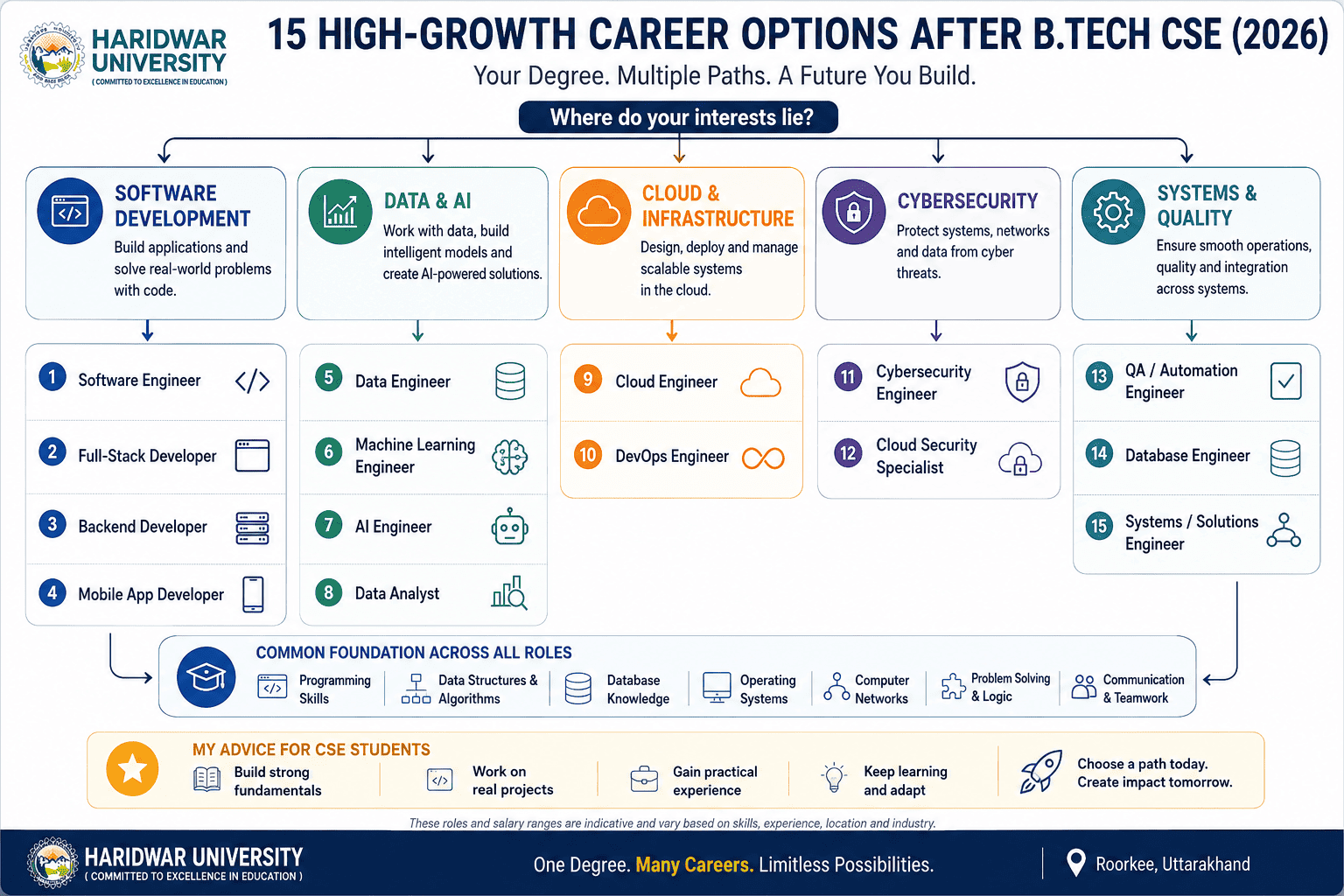 CSE career decision framework showing Full-Stack, Data Science and Cybersecurity pathways for B.Tech CSE students at Haridwar University.