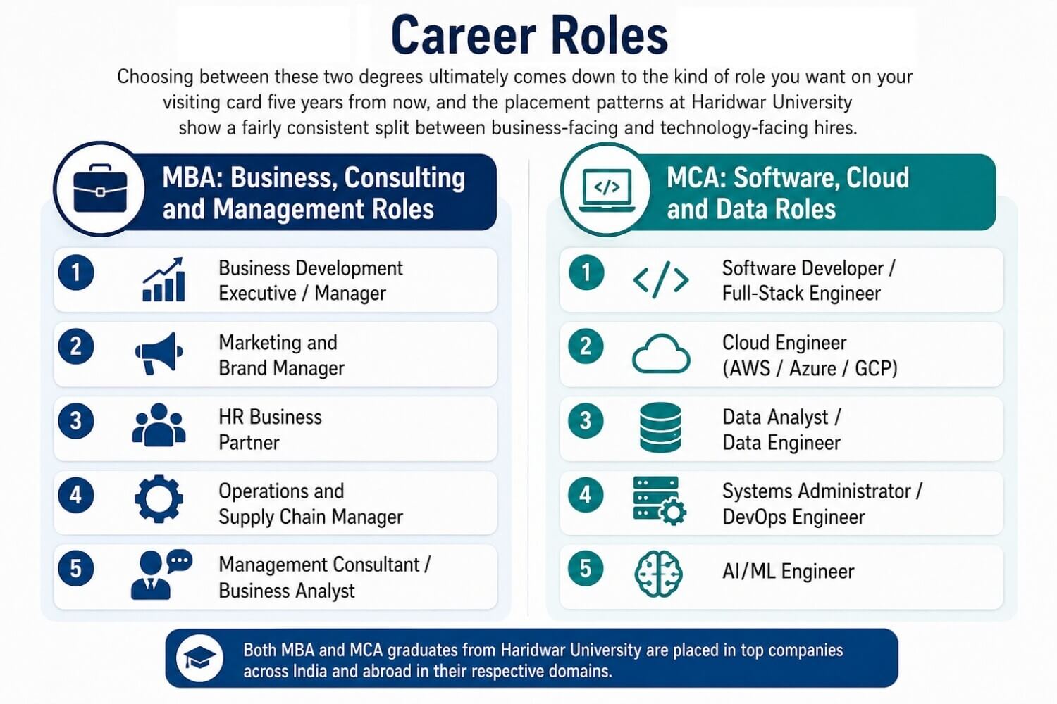 Career paths after MBA and MCA at Haridwar University