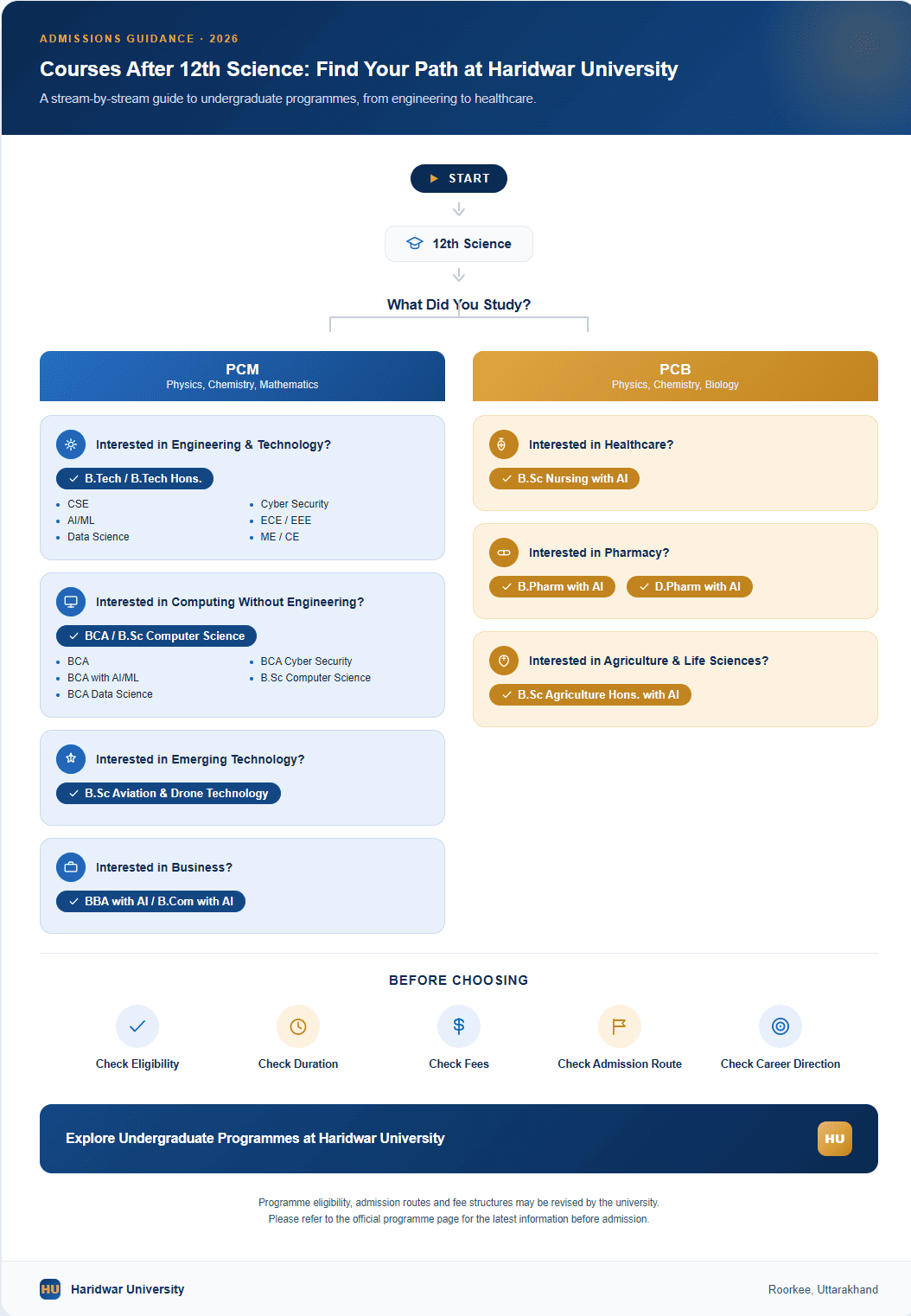 Decision framework for choosing PCM and PCB courses after 12th Science at Haridwar University