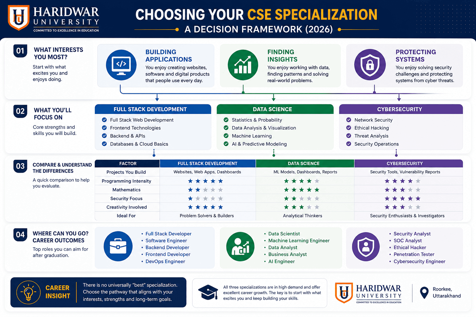 Decision framework comparing Full-Stack Development, Data Science and Cybersecurity specializations at Haridwar University based on interests, learning focus, sample projects and career pathways.