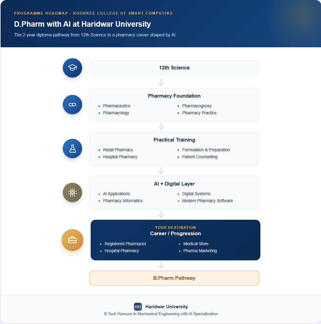 D.Pharm with AI pathway at Haridwar University showing pharmacy fundamentals, AI applications, practical training, career options and progression to B.Pharm.