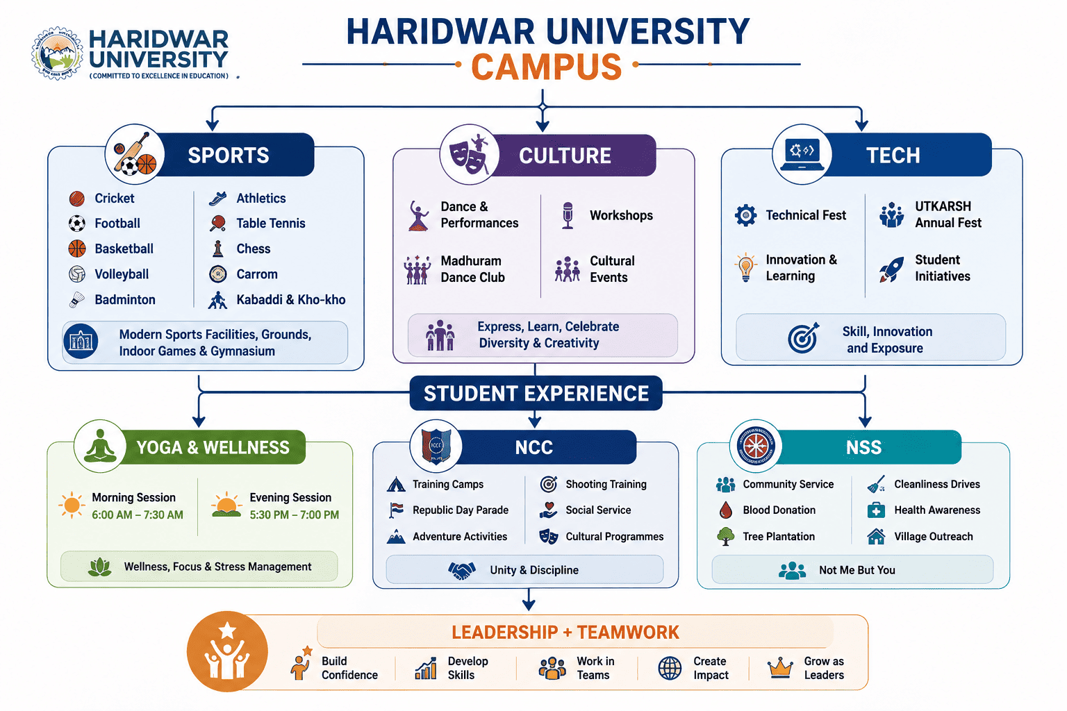 Haridwar University campus activities infographic showing sports, culture, technical events, yoga, NCC and NSS.