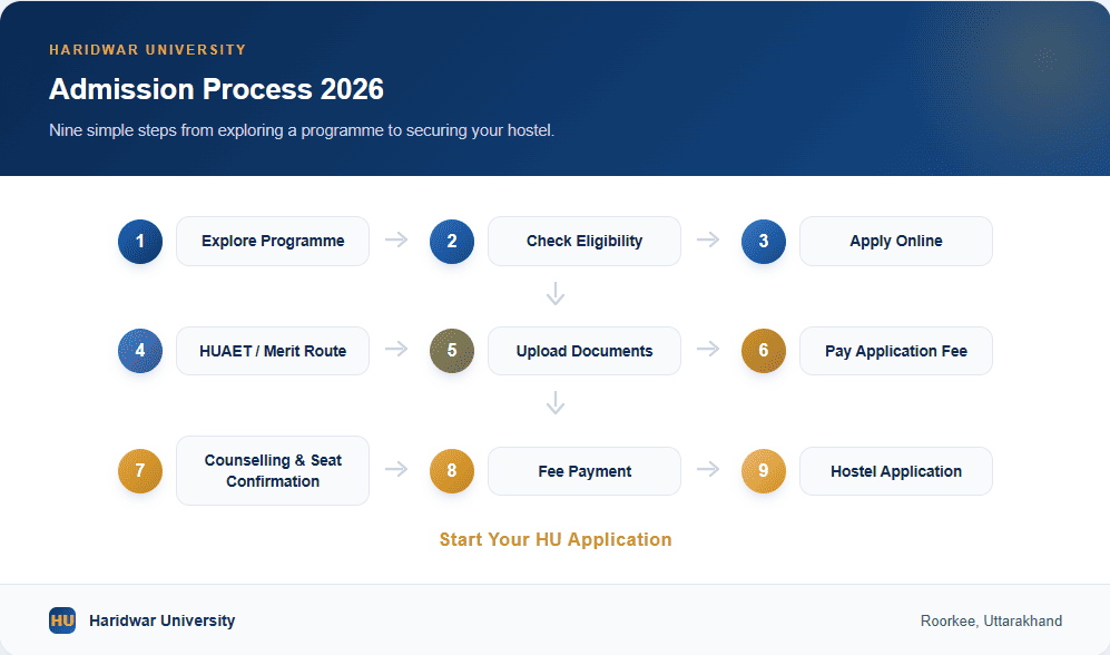 Haridwar University admission process 2026 showing online application, eligibility, HUAET, documents, counselling and fee payment