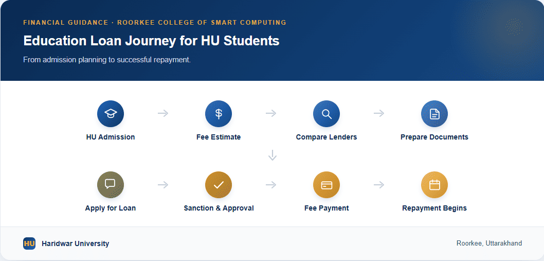 Infographic showing the education loan journey for Haridwar University students, from admission and fee estimation to lender comparison, application, sanction, fee payment, and repayment.