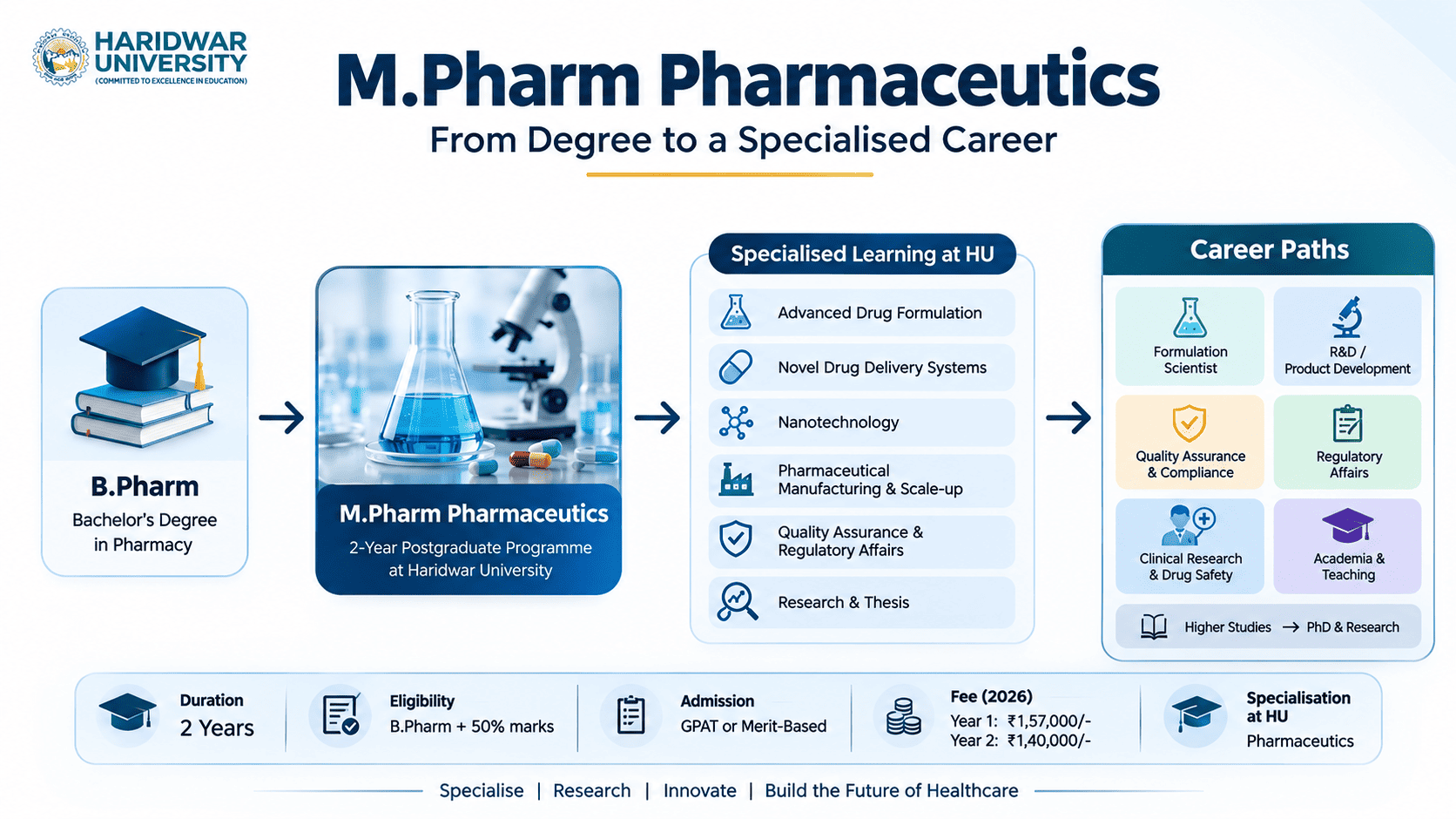 M.Pharm Pharmaceutics pathway showing specialised learning, research, career options and PhD opportunities at Haridwar University.